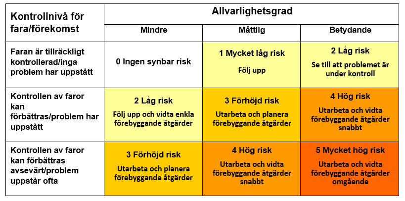 Klassificera arbetsmiljörisker
